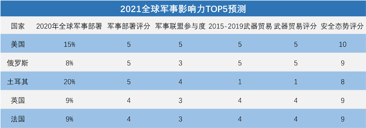 全球軍事實(shí)力排名2021，深度解析各國(guó)軍事力量現(xiàn)狀與發(fā)展趨勢(shì)，全球軍事實(shí)力排名2021深度解析，各國(guó)軍事力量現(xiàn)狀與未來(lái)發(fā)展趨勢(shì)