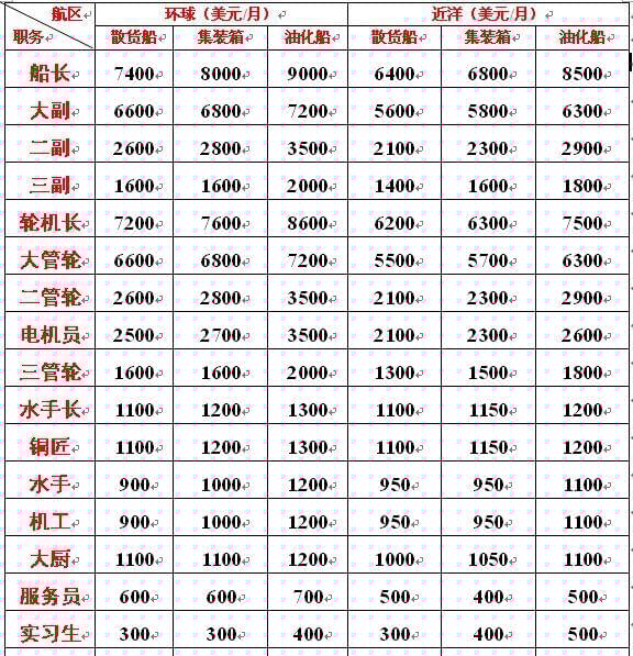 海軍工資一般多高？全面解析海軍薪資結(jié)構(gòu)，海軍薪資揭秘，工資水平及結(jié)構(gòu)全面解析