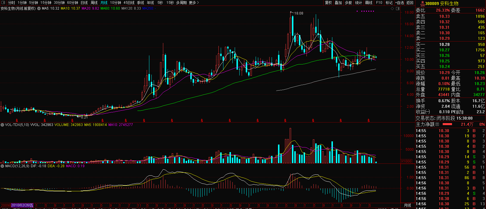 股票行情分析 第9頁(yè)