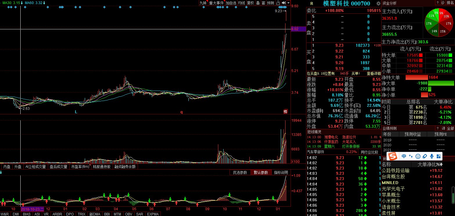 關(guān)于股票行情分析，探索代碼為000700的股票走勢，股票行情分析，代碼為000700的股票走勢探索