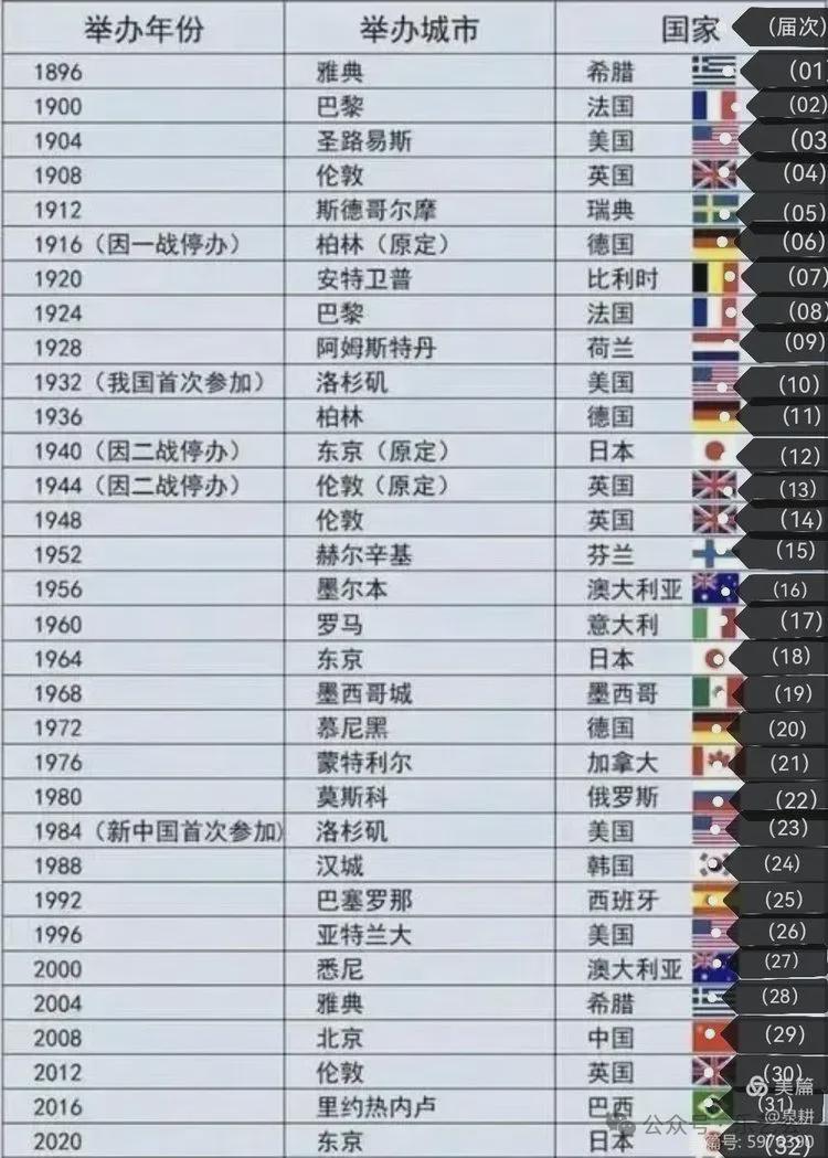 歷屆世博會一覽表，歷屆世博會概覽，歷史與亮點